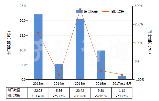 2013-2017年6月中國阿拉伯膠(HS13012000)出口量及增速統(tǒng)計